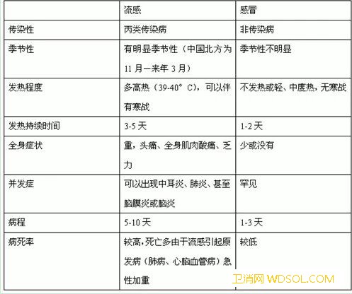 流感高热如何处理_接种-流感-症状-感冒-