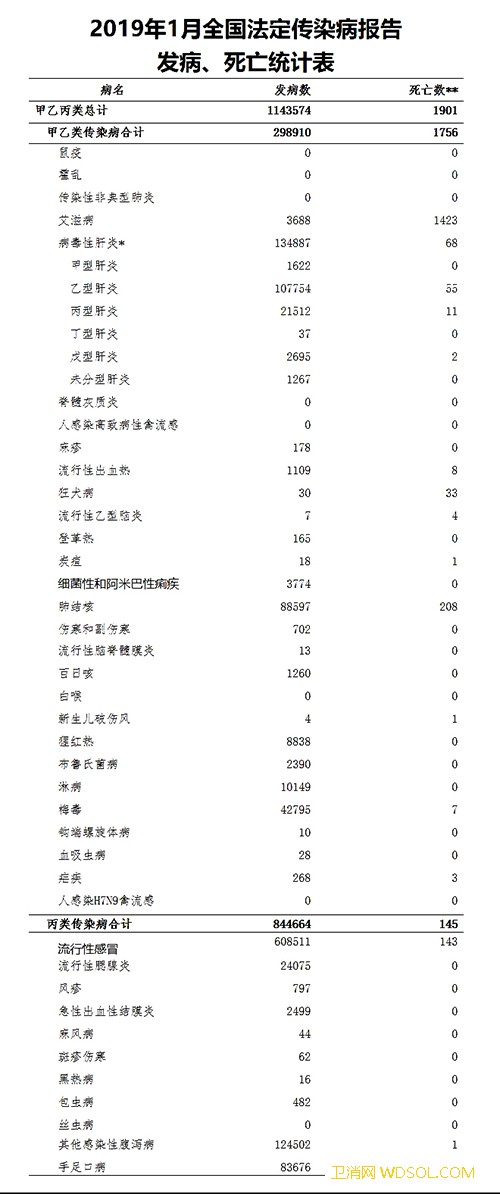 卫健委：2019年1月全国法定传染病疫情共1_乙类-肝炎-传染病-传染