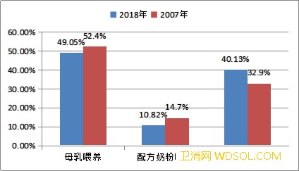 中消协抽样调查显示：近半数婴儿母亲选择母乳喂_代用品-母乳-奶粉-母乳喂养