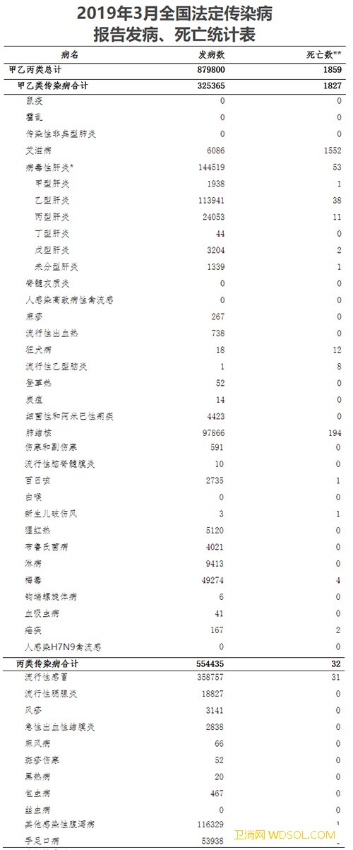 国家卫健委：3月全国病毒性肝炎发病数较2月增_澳门特别行政区-传染病-乙类-病毒性肝炎