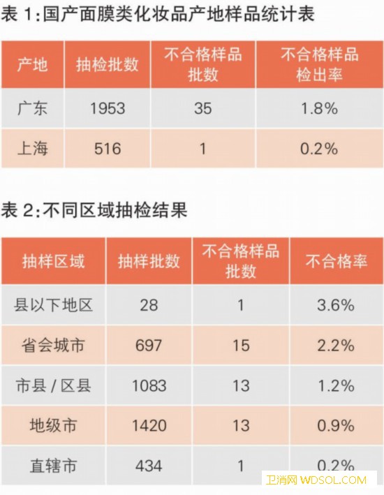 国产面膜类化妆品抽检样品不合格率为1.3%_铜绿-检出-抽检-激素