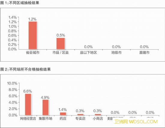 【2018年“国抽”报告细览】祛斑/美白类化_检出-抽检-抽样-美白
