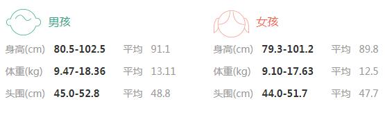 2019年2岁3个月宝宝身高体重标准_警惕性-个月-身体-宝宝-