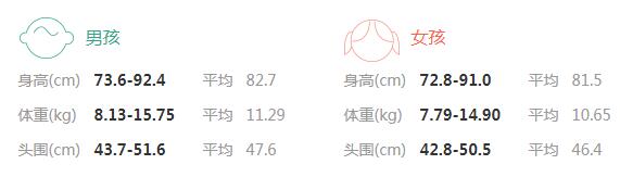 2019年1岁6个月宝宝身高体重标准_屏气-模仿-个月-断乳-