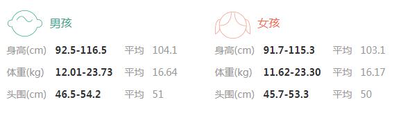 2019年4岁宝宝身高体重标准_矫治-配合-宝宝-孩子-