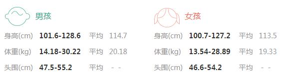 2020年5岁6个月宝宝身高体重标准_个月-身高-孩子-曲线-