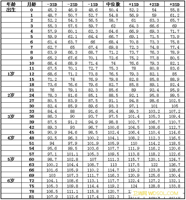 七岁以下儿童身高体重标准表_男童-身高-标准差-儿童-