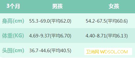 三个月宝宝发育指标_生长发育-个月-逗引-卫生部-