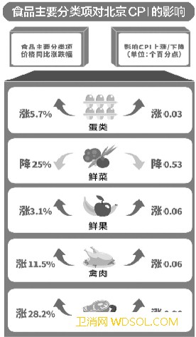 上月北京鲜菜瓜果价格环比明显下降_北京-鲜菜-上涨-价格