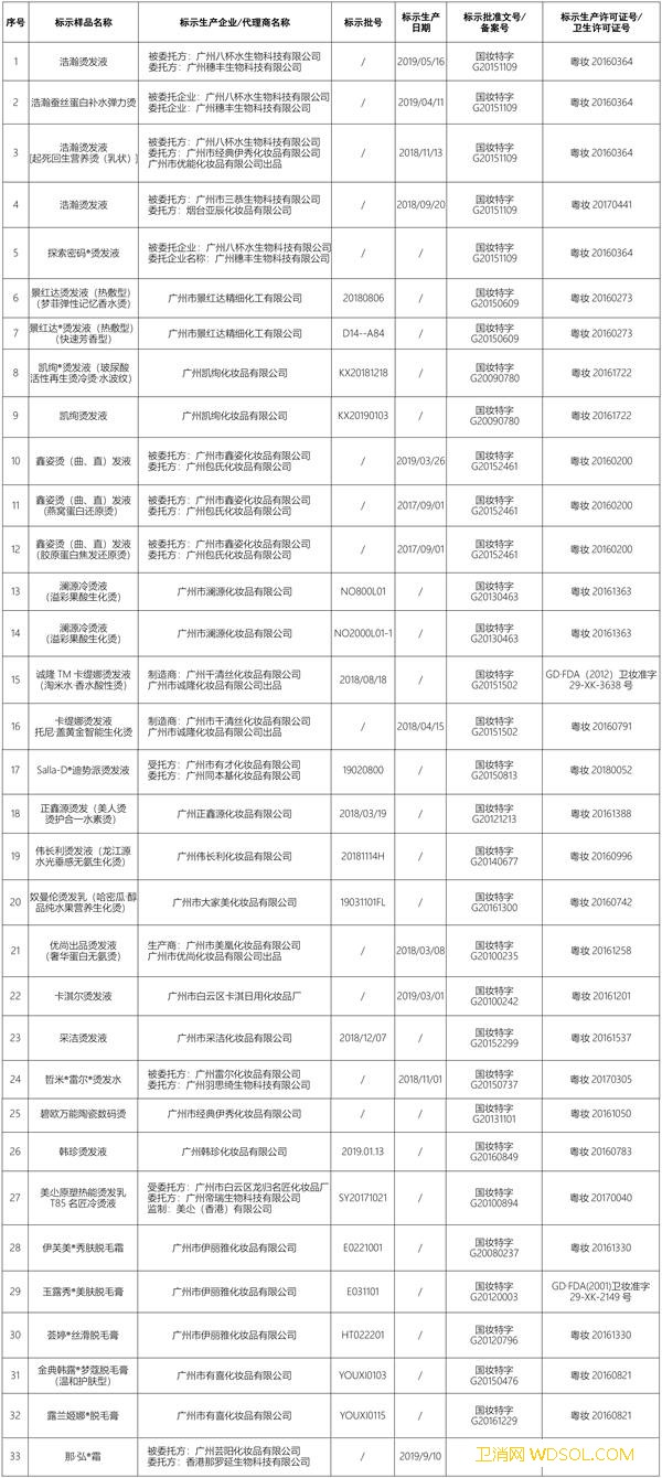 国家药监局：停止销售浩瀚烫发液等33批次假冒_烫发-标示-类产品-假冒