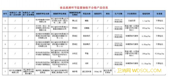 杭州公布4月份食品安全抽检结果：7批次产品不_杭州市-检出-抽检-杭州