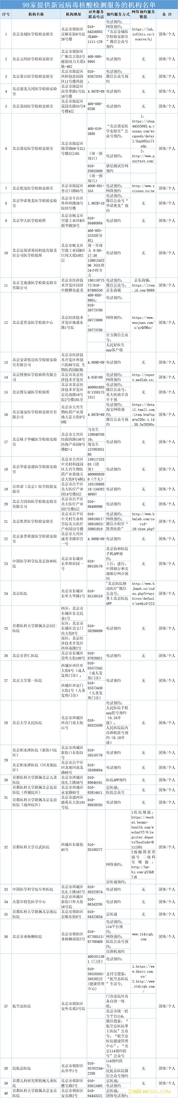 北京98所医疗卫生机构可提供核酸检测服务（附_王国-核酸-北京-卫生机构
