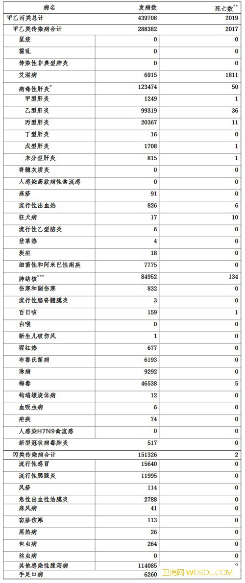 6月全国法定传染病疫情概况公布病毒性肝炎、肺_澳门特别行政区-传染-概况-乙类