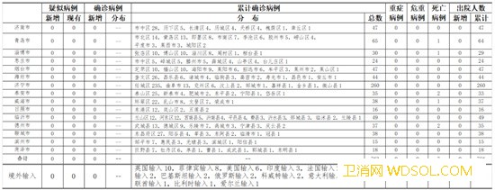 8月3日山东无新增疑似、确诊病例无新增无症状_山东-疑似-病例-境外