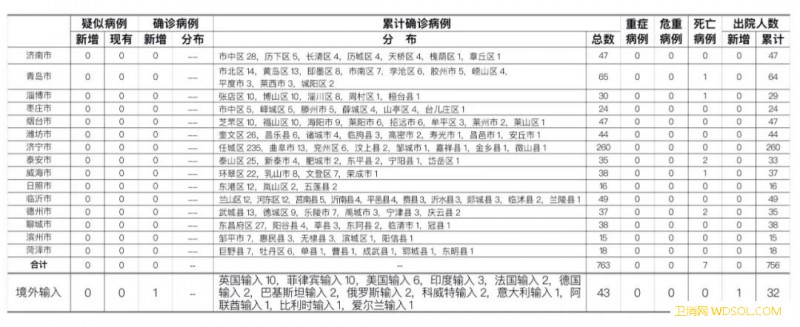 8月7日烟台市报告菲律宾输入确诊病例1例_山东-病例-出院-境外