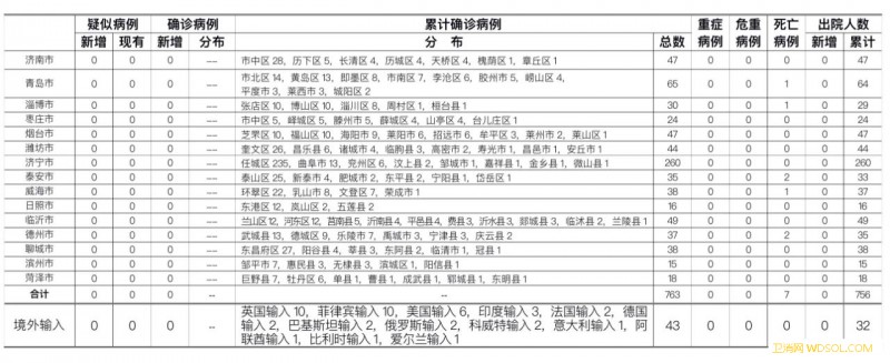 8月8日山东无新增疑似、确诊病例无新增无症状_山东-疑似-病例-境外