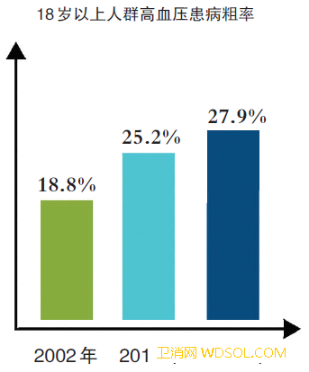 高血压“警报”更响了_粗率-健康报-患病-报告- ()
